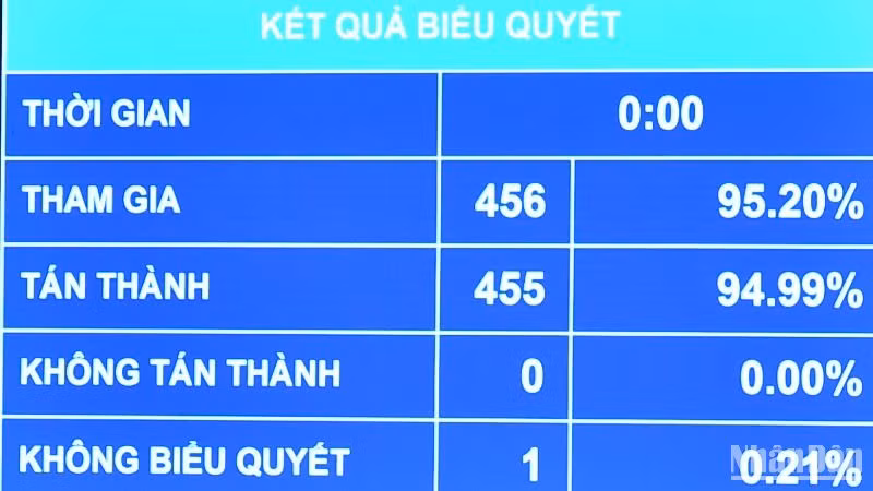 Kết quả biểu quyết thông qua Luật Quy hoạch đô thị và nông thôn. (Ảnh: THỦY NGUYÊN) 