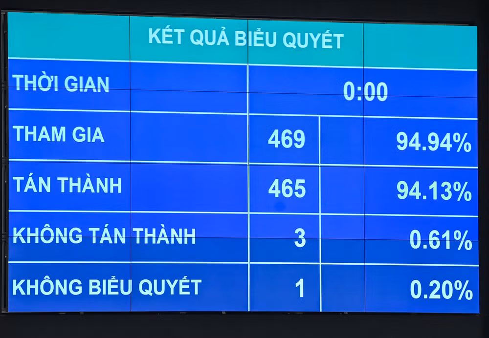Kết quả biểu quyết thông qua Luật Kinh doanh bất động sản (sửa đổi). (Ảnh: DUY LINH)