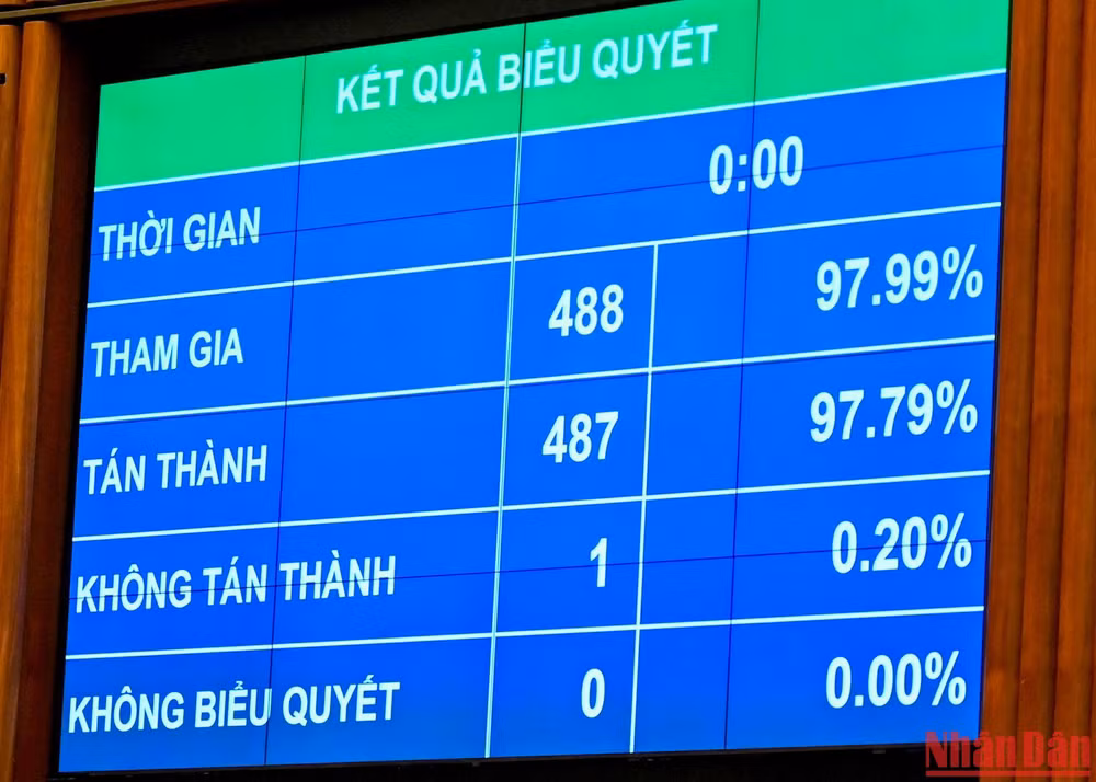 Kết quả biểu quyết thông qua Nghị quyết về đẩy mạnh việc thực hiện chính sách, pháp luật về thực hành tiết kiệm, chống lãng phí. (Ảnh: DUY LINH)
