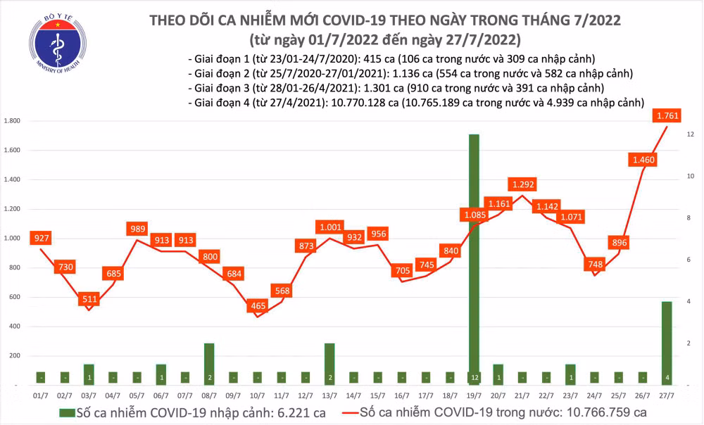 Ngày 27/7: Ca COVID-19 tăng vọt lên thành 1.761; Quảng Trị bổ sung 911 F0 - Ảnh 1.