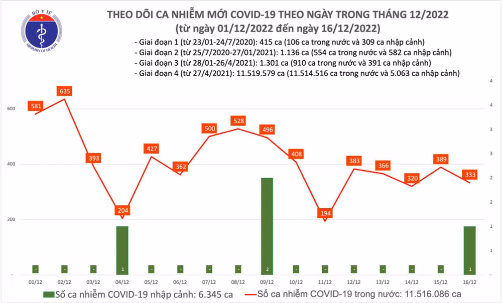 Biểu đồ số ca mắc Covid-19 tại Việt Nam thời gian qua.