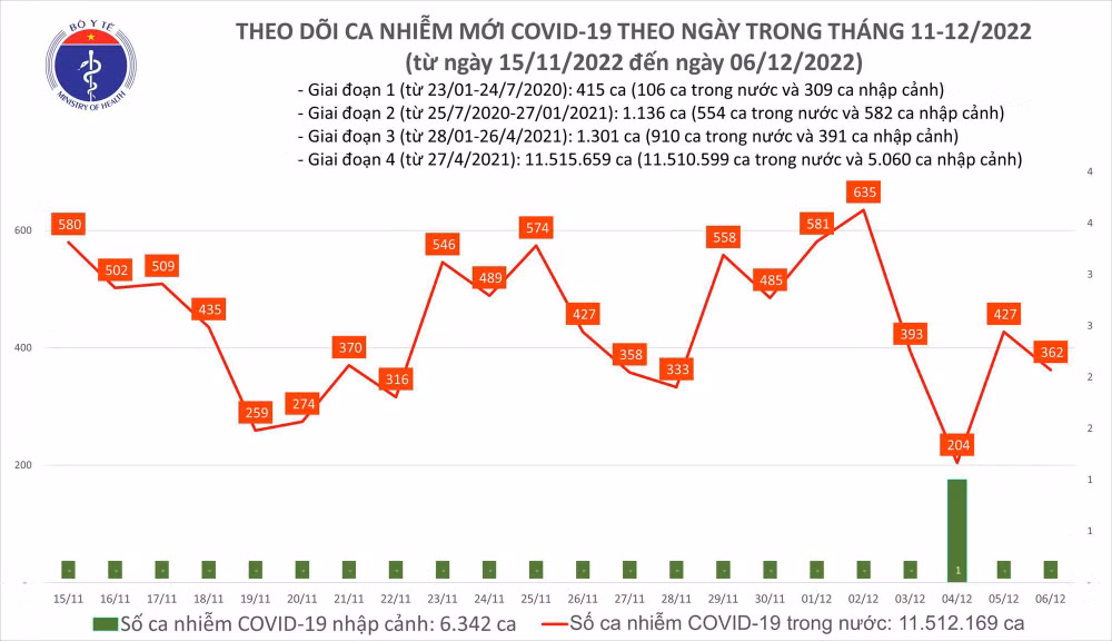 Biểu đồ số ca mắc Covid-19 tại Việt Nam thời gian qua.