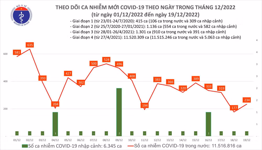 Biểu đồ số ca mắc Covid-19 tại Việt Nam thời gian qua.