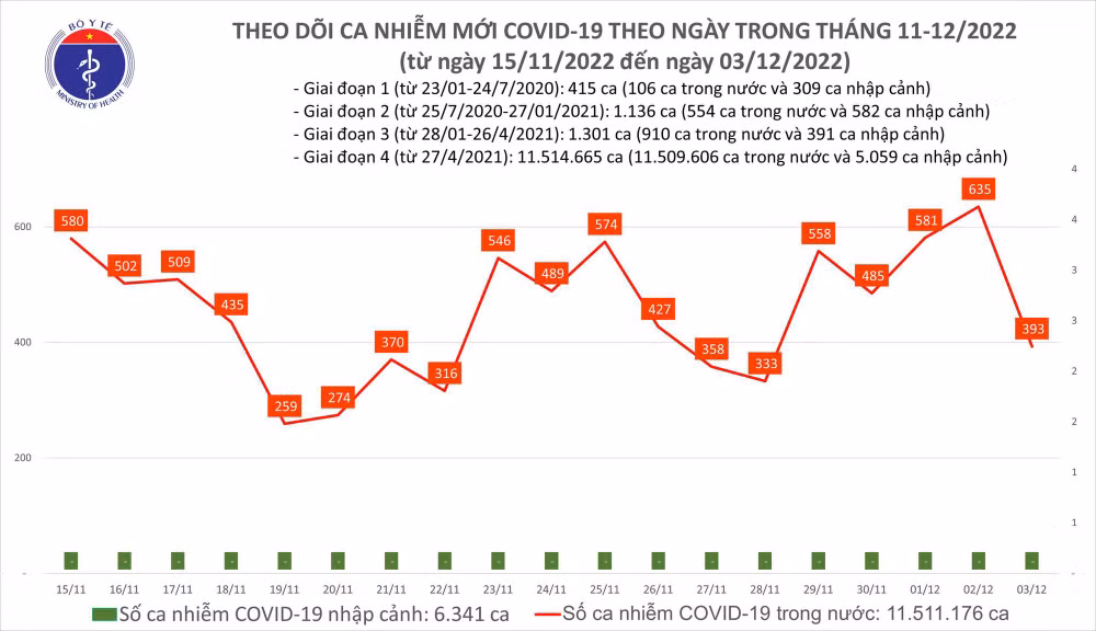 Biểu đồ số ca mắc Covid-19 tại Việt Nam thời gian qua.