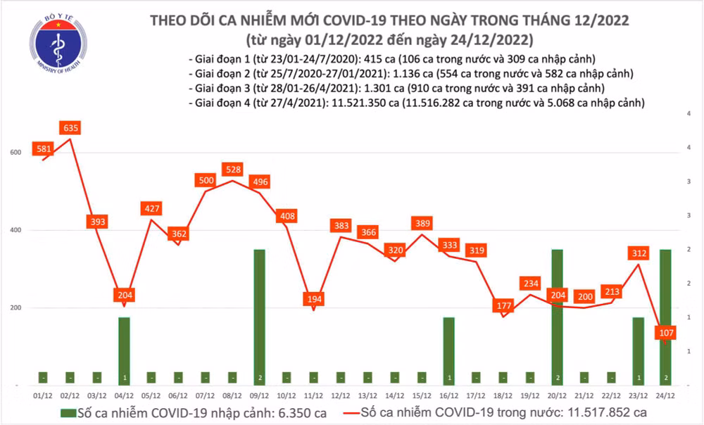 Biểu đồ số ca mắc Covid-19 tại Việt Nam thời gian qua.