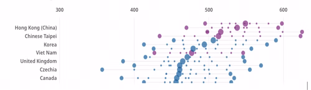 Kết quả điểm Toán PISA 2022 theo các chỉ số về điều kiện kinh tế-xã hội