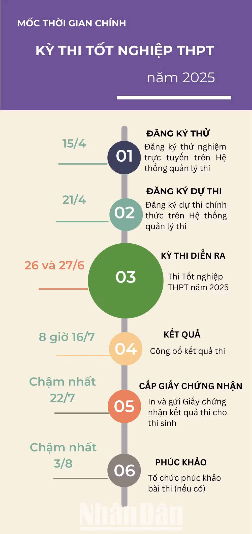 [Infographic] Mốc thời gian chính Kỳ thi tốt nghiệp THPT năm 2025 ảnh 1