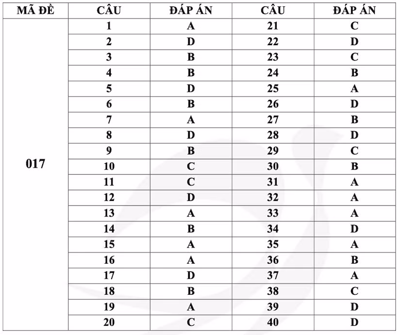 Gợi ý đáp án mã đề 017 Gợi ý đáp án mã đề 017