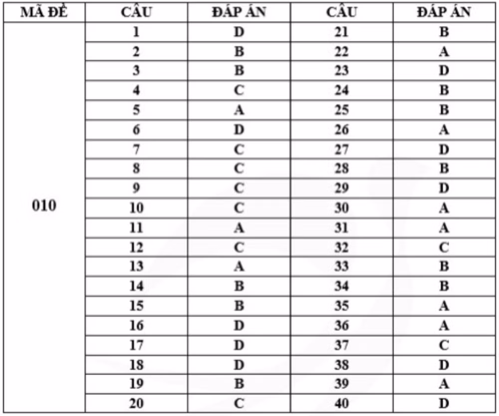 Gợi ý đáp án mã đề 010 Gợi ý đáp án mã đề 010