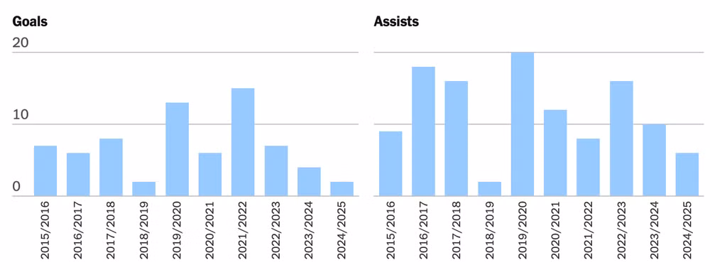 Thống kê số bàn thắng và kiến tạo của De Bruyne trong 10 mùa giải tại Man City. (Nguồn: Opta)