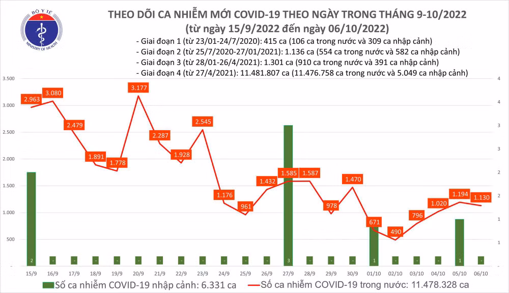 Ngày 6/10: Có 1.130 ca mắc COVID-19 mới - Ảnh 2.