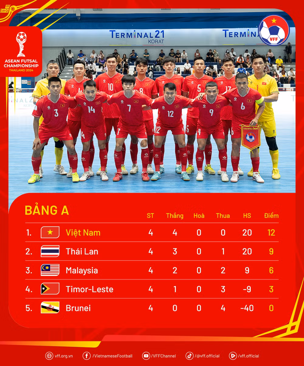 Đội tuyển futsal Việt Nam kết thúc vòng bảng với vị trí nhất bảng A. (Ảnh: VFF)