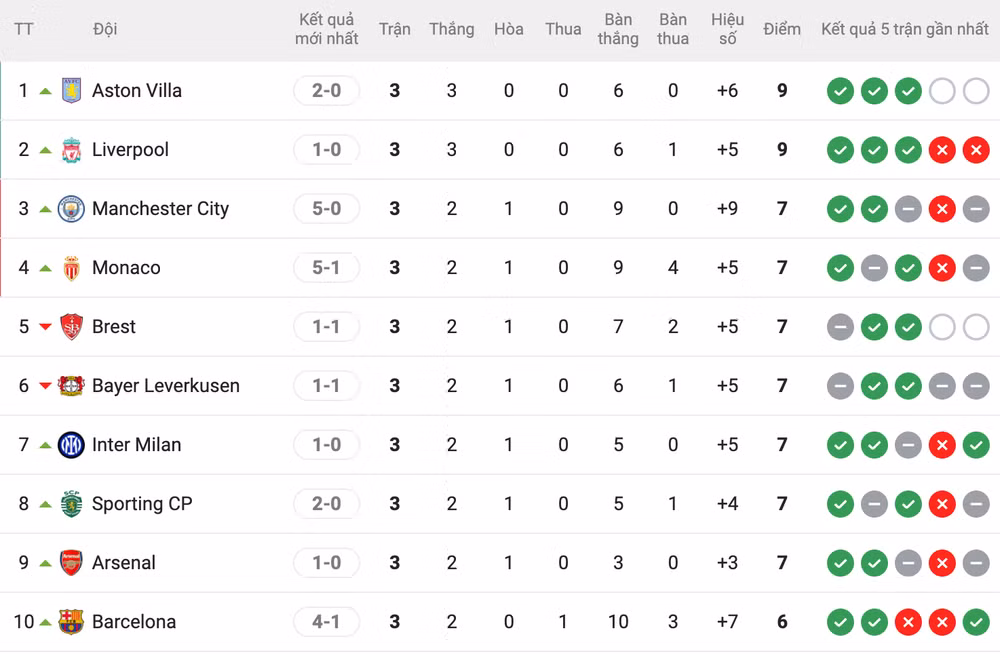 Aston Villa vươn lên dẫn đầu Champions League.