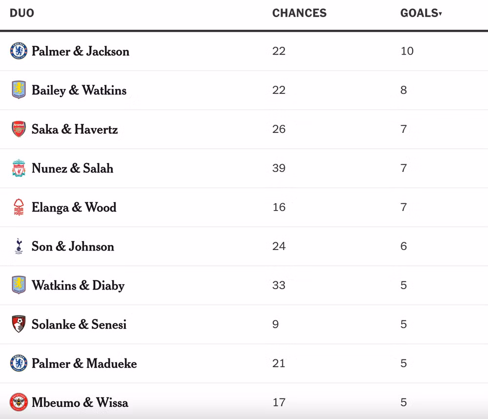 Top 10 cặp đôi ghi bàn nhiều nhất tại Ngoại hạng Anh tính từ mùa giải 2023-2024 đến nay.