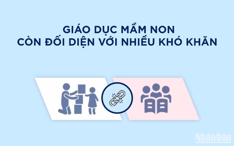 [Infographic] Những khó khăn của giáo dục mầm non