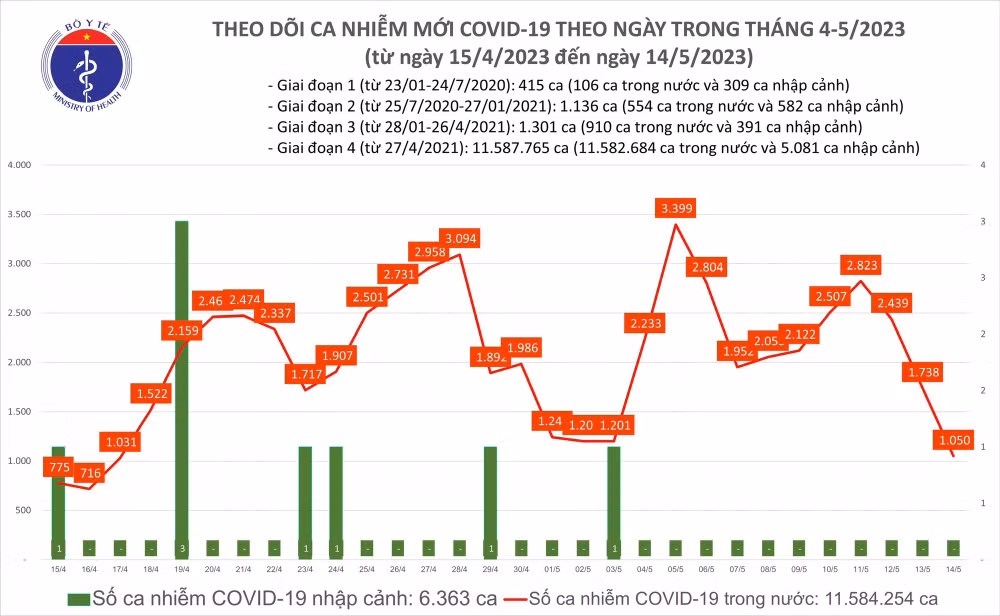 Biểu đồ số ca mắc Covid-19 tại Việt Nam thời gian qua.