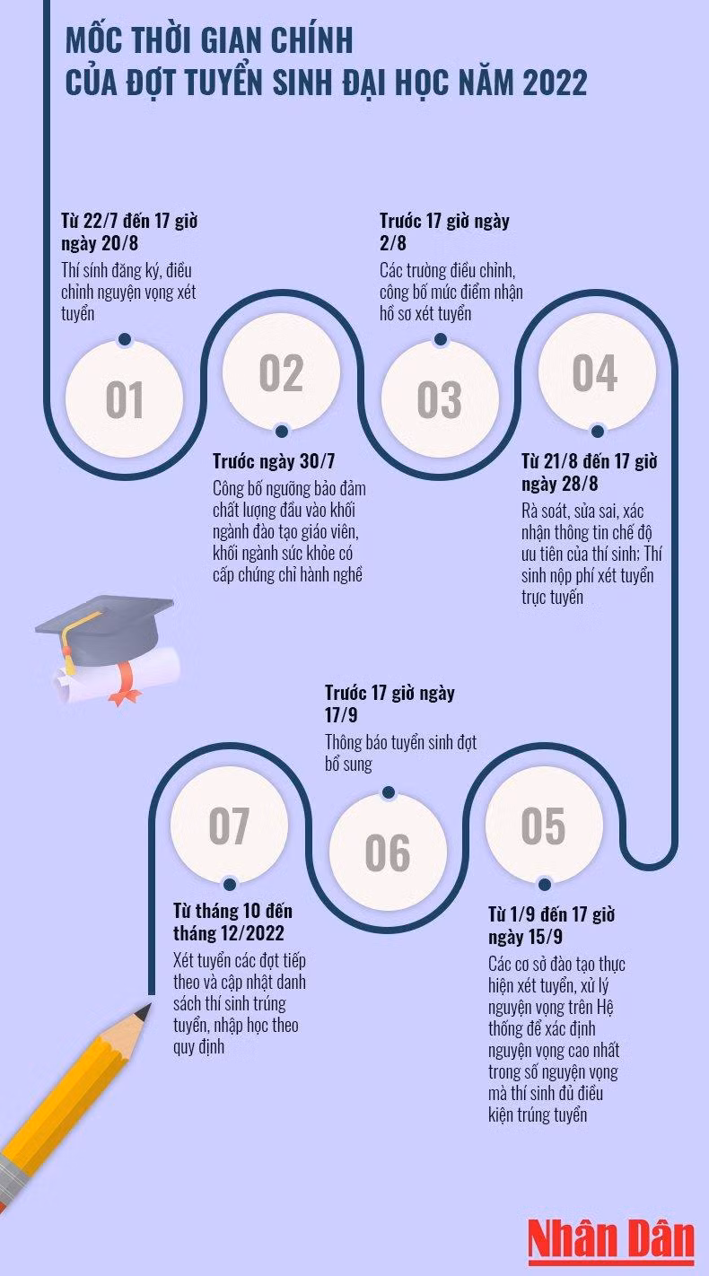 Mốc thời gian chính của đợt tuyển sinh đại học năm 2022 ảnh 1
