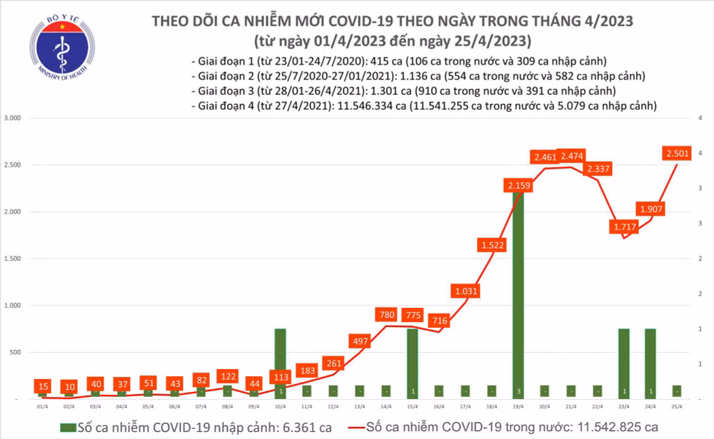 Biểu đồ số ca mắc Covid-19 tại Việt Nam thời gian qua.