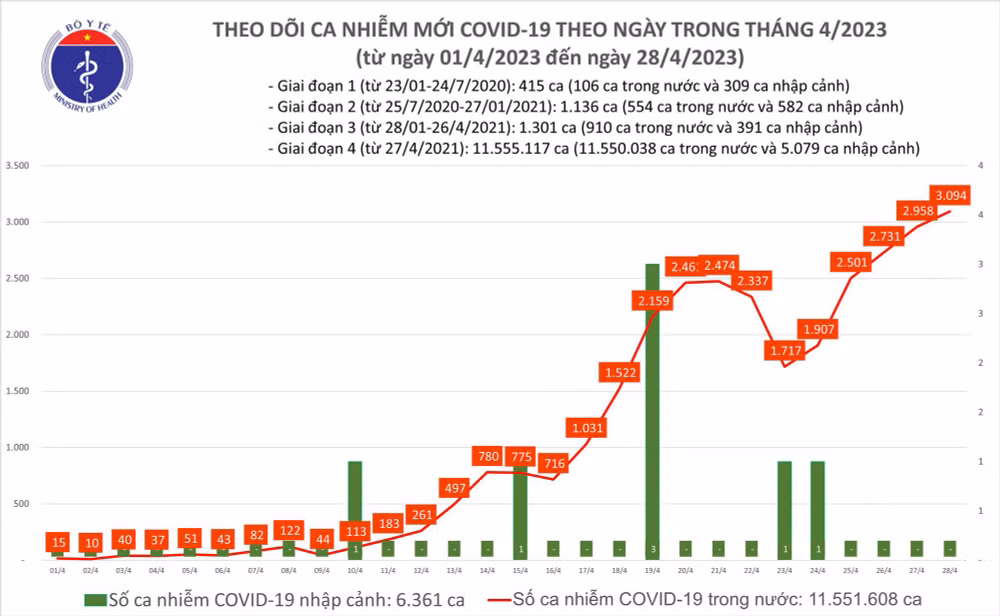 Biểu đồ số ca mắc Covid-19 tại Việt Nam thời gian qua.