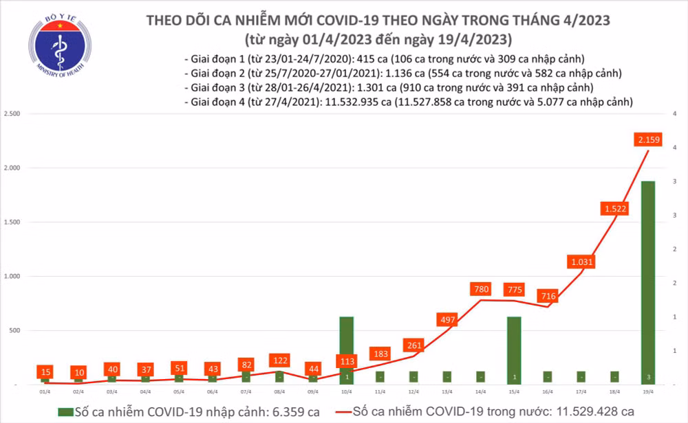 Biểu đồ số ca mắc Covid-19 tại Việt Nam thời gian qua.
