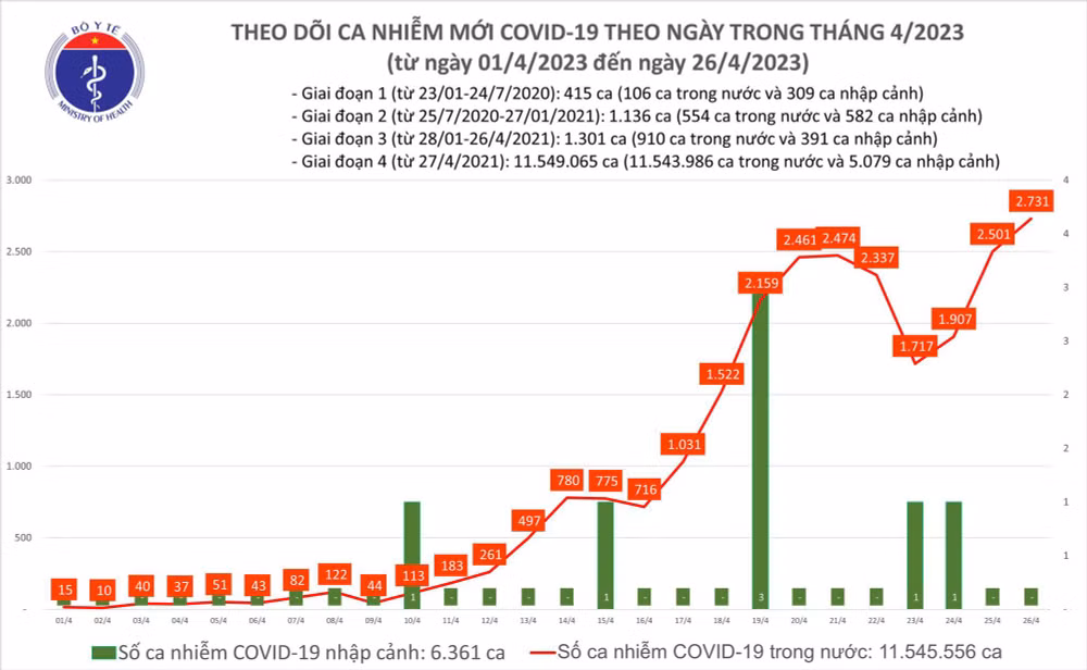 Biểu đồ số ca mắc Covid-19 tại Việt Nam thời gian qua.
