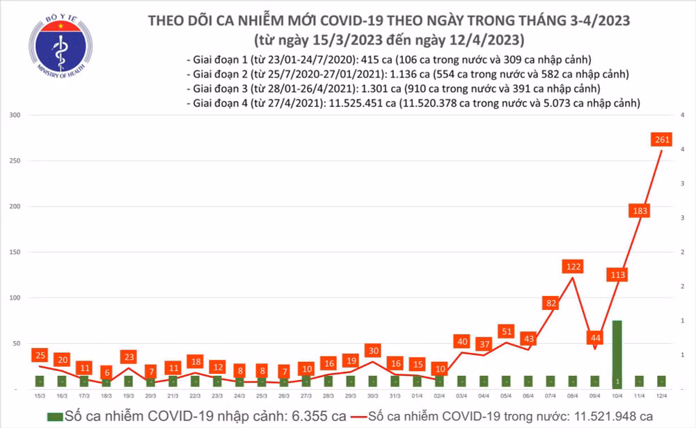 Biểu đồ số ca mắc Covid-19 tại Việt Nam thời gian qua.