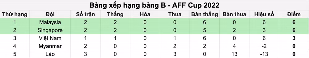 Bảng xếp hạng tạm thời.