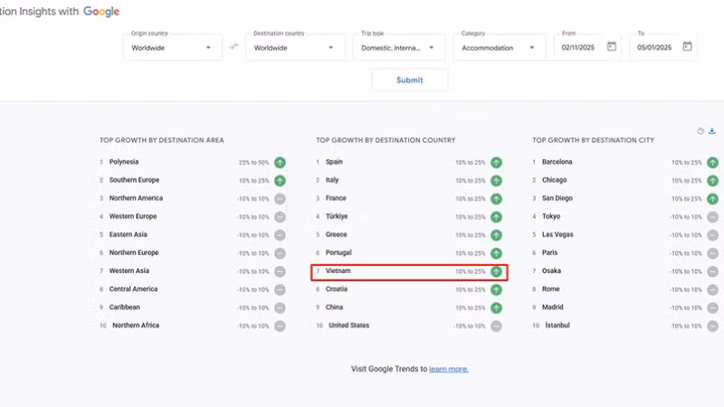 Việt Nam xếp thứ 7 thế giới về mức tăng trưởng điểm đến. (Ảnh: Cục Du lịch quốc gia)