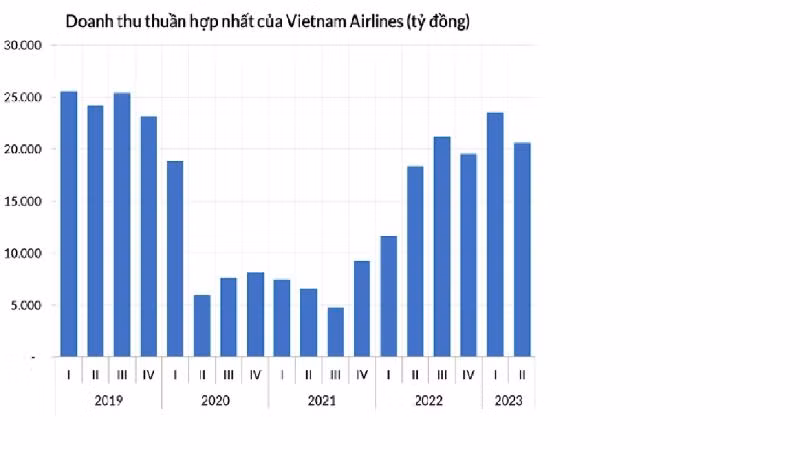 Tổng doanh thu và thu nhập khác quý II/2023 của Công ty mẹ tăng 21,3% so với cùng kỳ năm trước, chủ yếu do doanh thu cung cấp dịch vụ tăng 23,5 %.