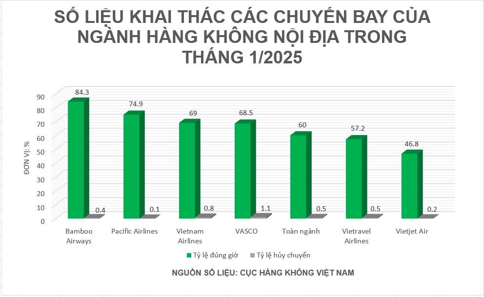 Số liệu khai thác các chuyến bay của ngành hàng không nội địa trong tháng 1/2025. 