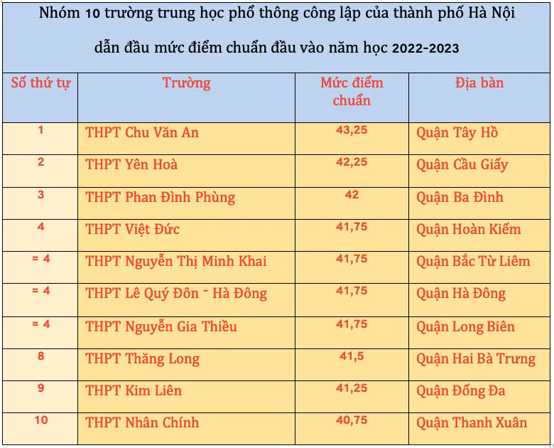 Điểm chuẩn tuyển sinh do Sở Giáo dục và Đào tạo Hà Nội công bố