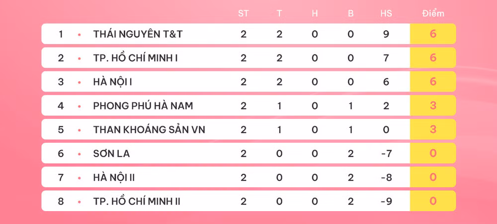 Bảng xếp hạng sau lượt 2 Giải bóng đá nữ vô địch quốc gia năm 2024.
