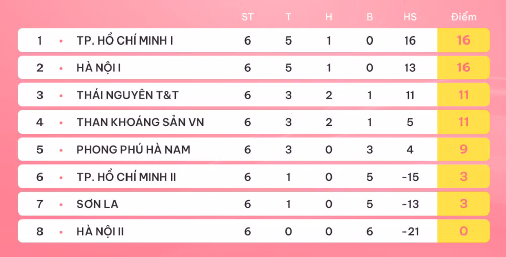 Bảng xếp hạng hiện tại.