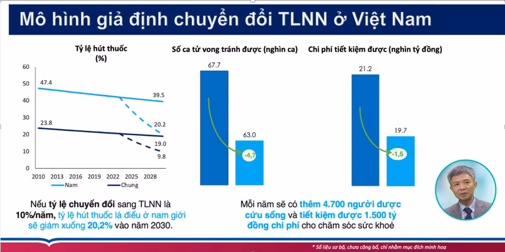 PGS, TS, BS Trần Khánh Toàn đưa ra giả định mô hình giúp giảm tỷ lệ hút thuốc lá xuống dưới 30%