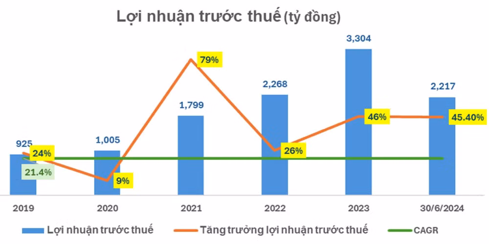 Lợi nhuận 6 tháng đầu năm của NAB tăng hơn 45,4% so với cùng kỳ năm 2023. (nguồn: BCTC Nam A Bank)