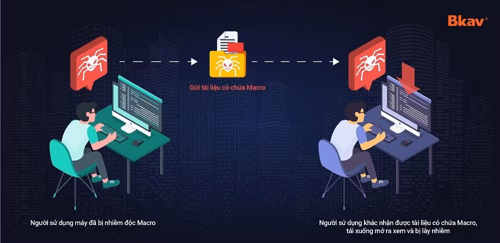 Mã độc Macro phát tán thông qua việc gửi và nhận file tài liệu.