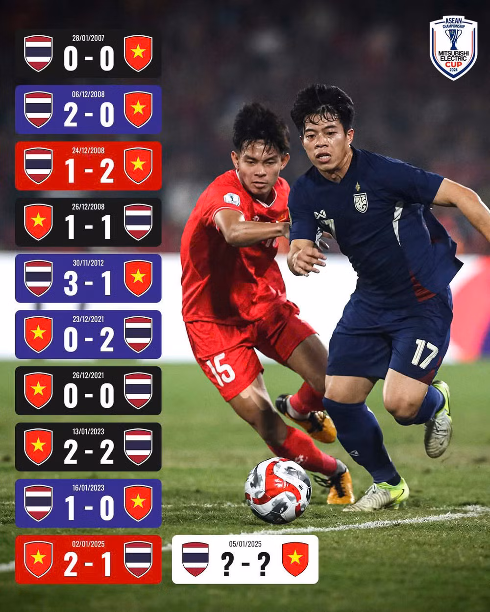 Điểm lại lịch sử đối đầu của 2 đội tuyển, trang chủ ASEAN CUP "hâm nóng" trận Chung kết đầy duyên nợ. Vào lúc này, giới hâm mộ Đông Nam Á đang đổ dồn sự chú ý về chảo lửa Rajamangala.