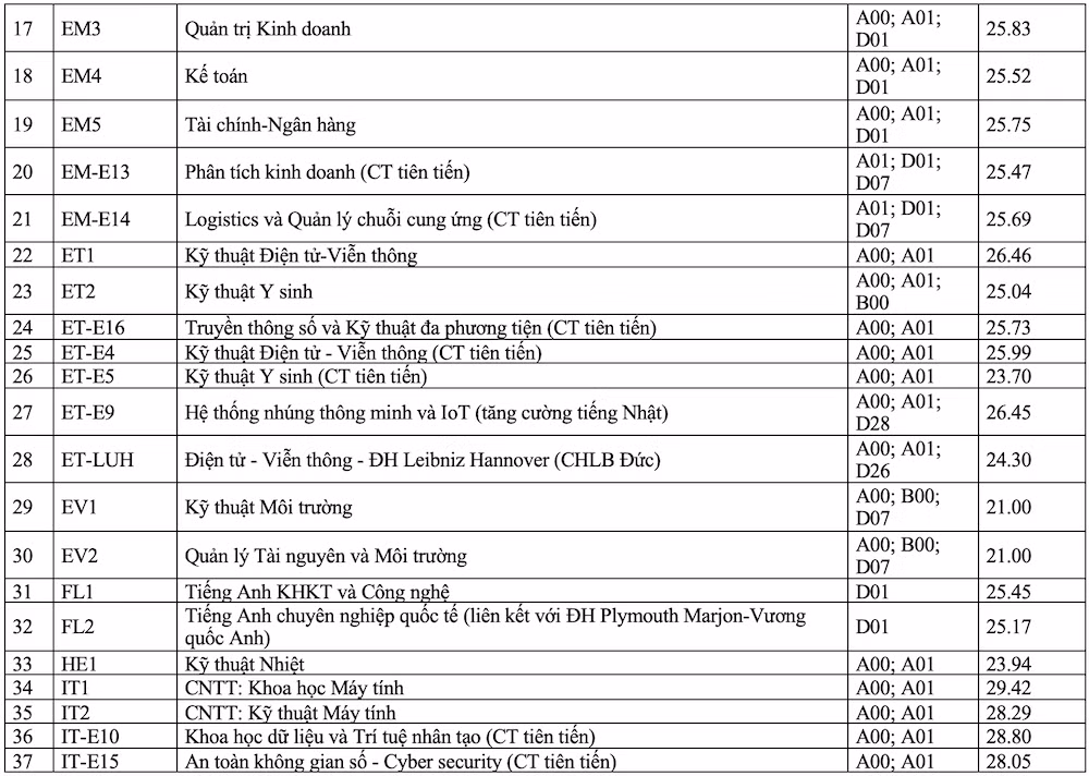 Điểm chuẩn theo kết quả thi tốt nghiệp trung học phổ thông