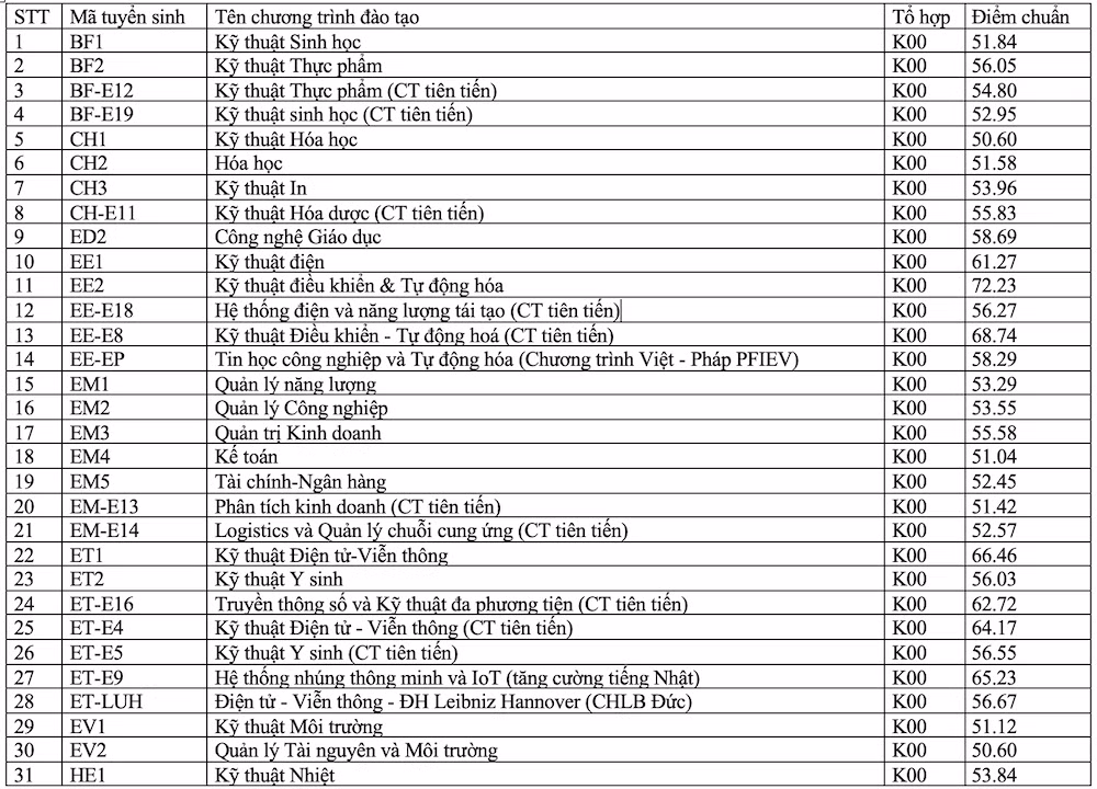 Điểm chuẩn theo kết quả Đánh giá tư duy