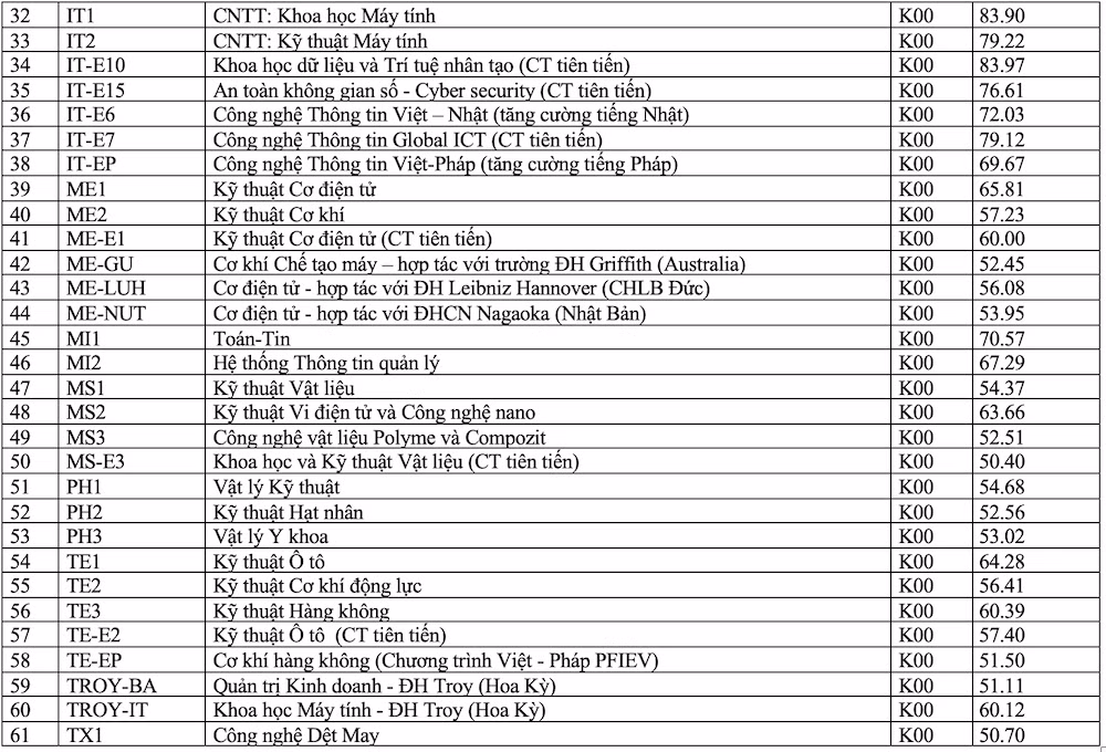 Điểm chuẩn theo kết quả Đánh giá tư duy