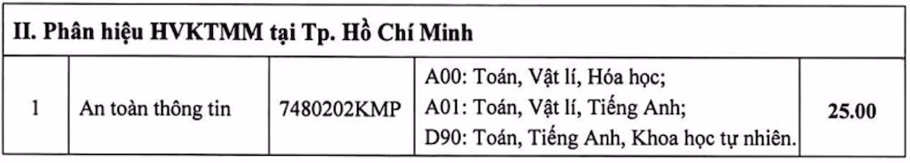 Điểm chuẩn phân hiệu tại Thành phố Hồ Chí Minh.