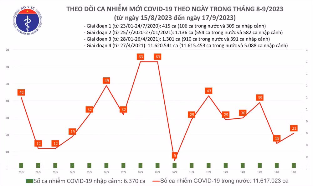 Biểu đồ số ca mắc Covid-19 tại Việt Nam thời gian qua.