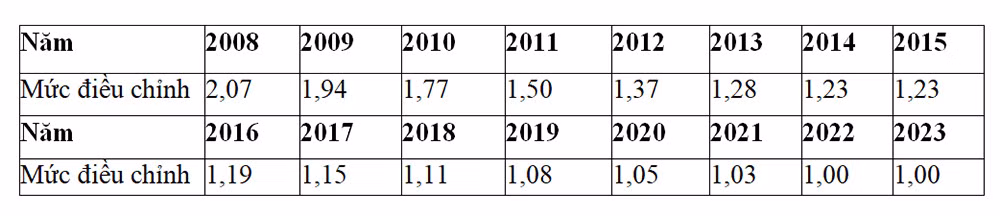 Bảng 2: Mức điều chỉnh thu nhập tháng đã đóng bảo hiểm xã hội của năm tương ứng.