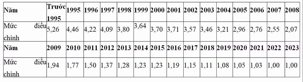Bảng 1: Mức điều chỉnh tiền lương đã đóng bảo hiểm xã hội của năm tương ứng.