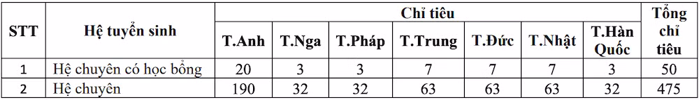 Chỉ tiêu tuyển sinh vào lớp 10 Trường THPT chuyên Ngoại ngữ năm học 2024-2025