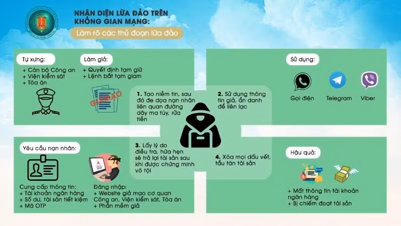 Cách nhận diện các hình thức lừa đảo trên không gian mạng. (Ảnh minh họa)