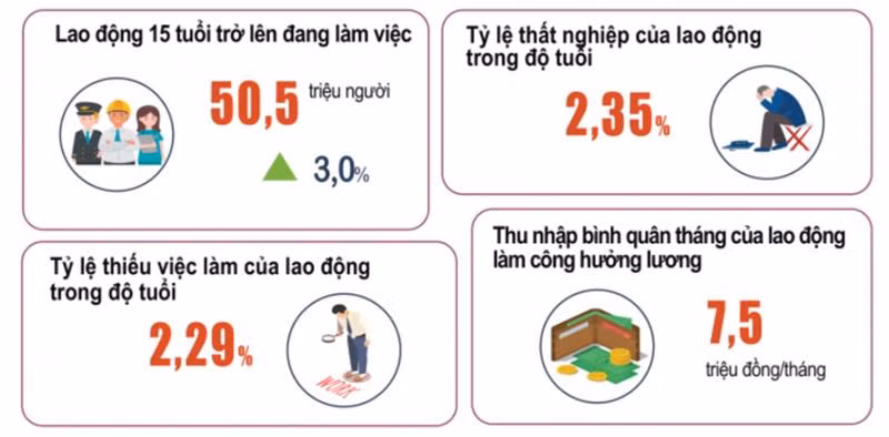 Những chỉ số về lao động-việc làm 9 tháng đầu năm 2022 (Nguồn: GSO).
