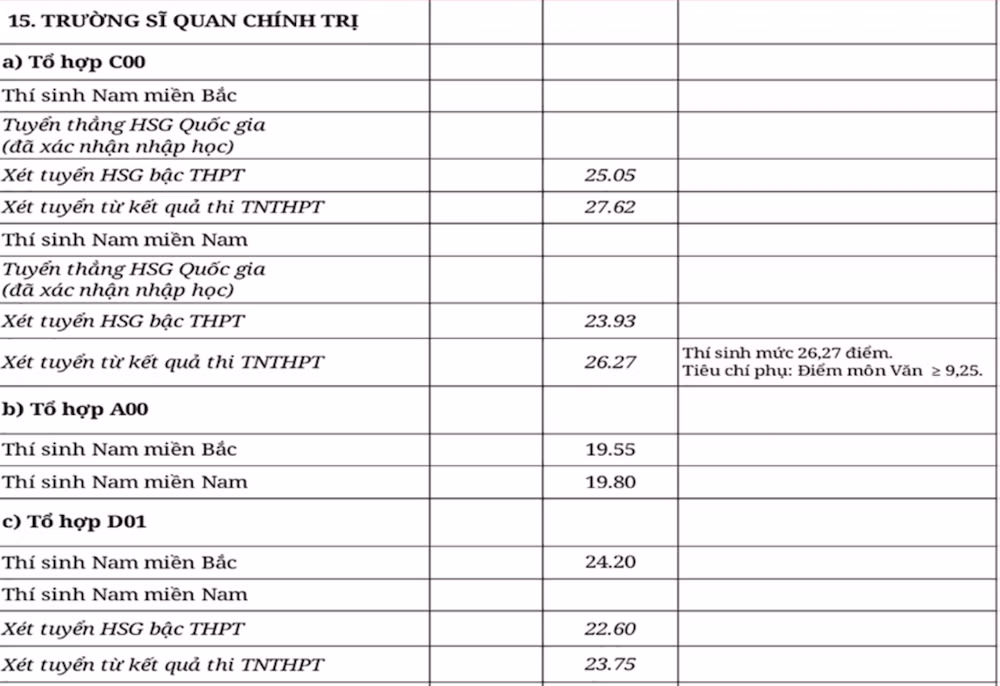 Trường Sĩ quan chính trị.