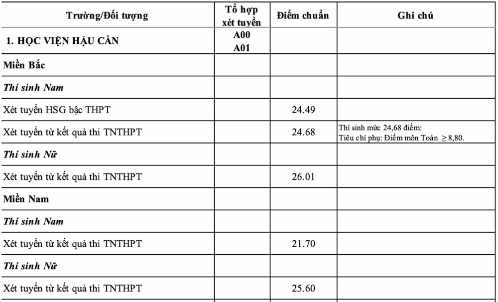 Học viện Hậu cần.