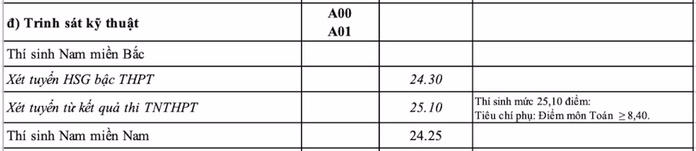 Điểm chuẩn trúng tuyển 17 trường Quân đội năm 2023 ảnh 5